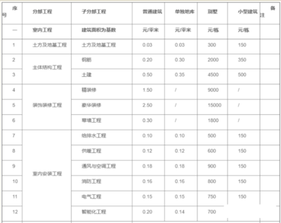 全網(wǎng)熱議的2022版工程造價(jià)接活收費(fèi)標(biāo)準(zhǔn)是否靠譜？一份深度剖析